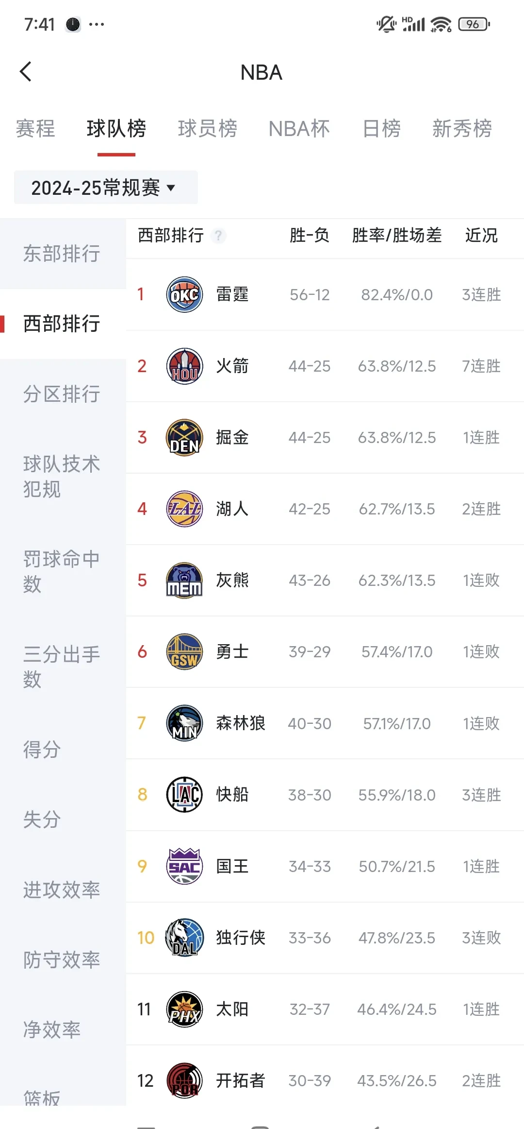 关于斯旺西主场大胜，排名积分榜前列的信息